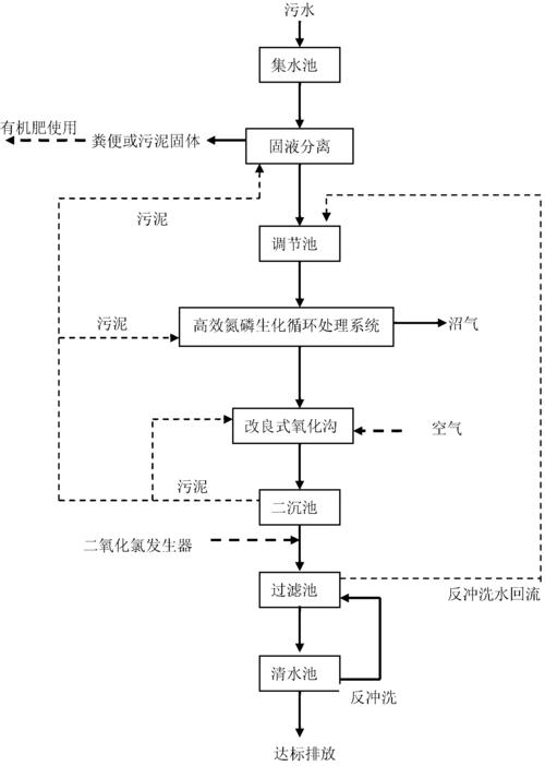 畜禽养殖污水处理技术方法